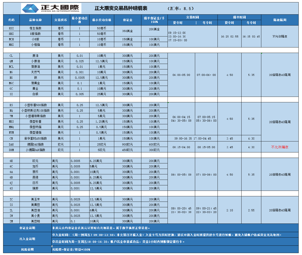 正大期货交易品种明细表