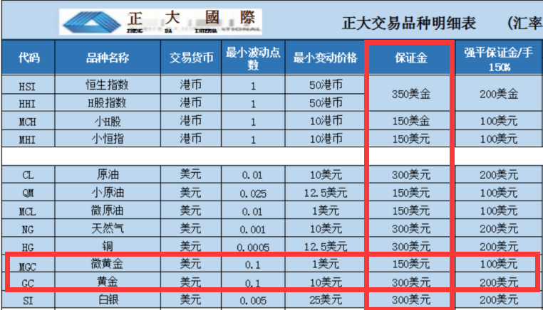 正大黄金期货保证金