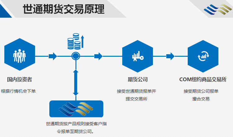 香港世通国际期货公司