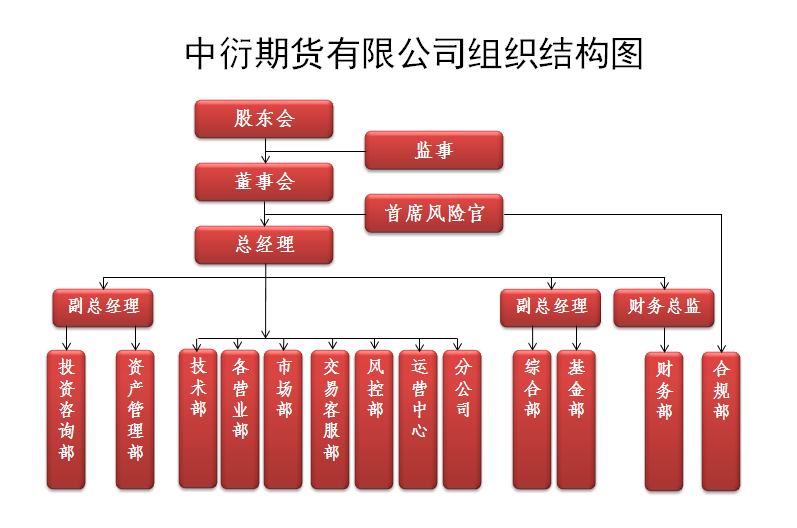 中国中衍期货公司平台