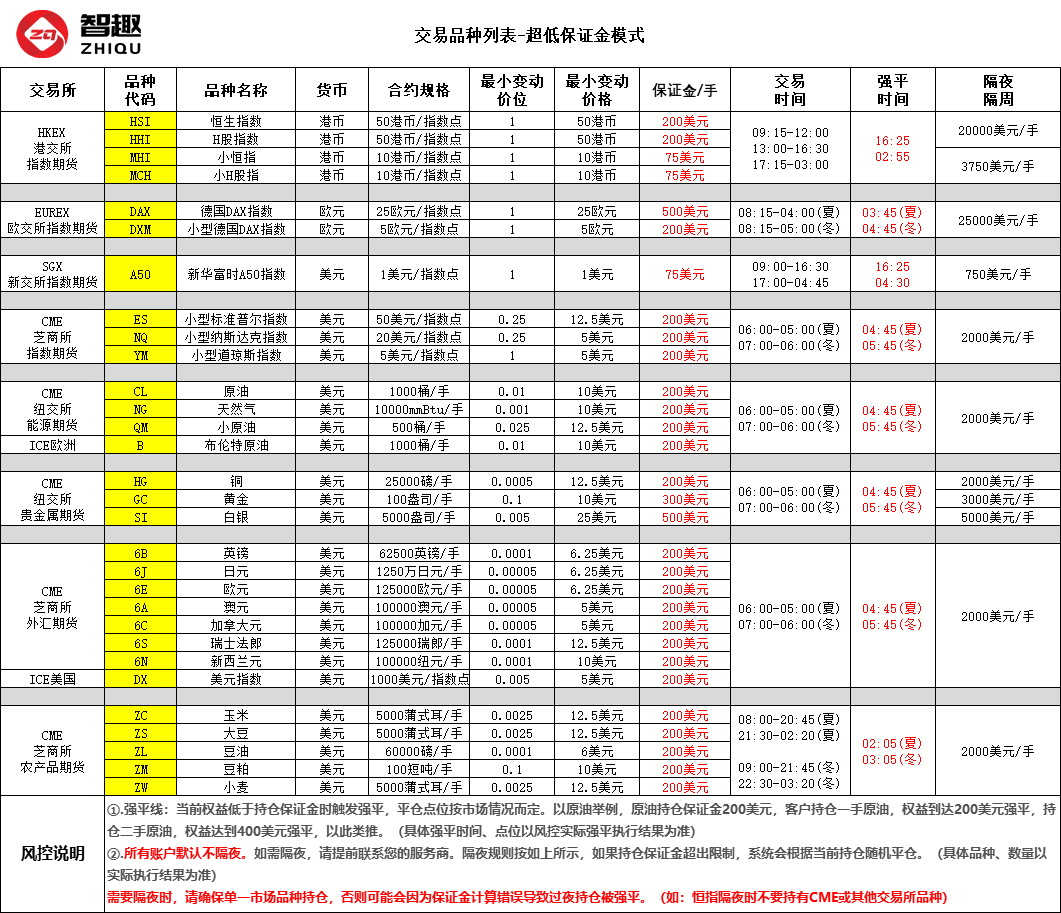 香港正大国际期货智趣交易规则